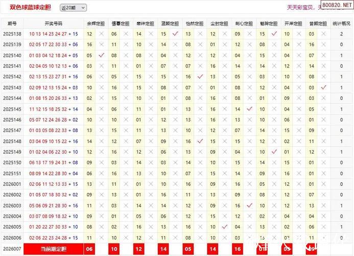 新浪彩票双色球第26007期专家预测汇总 新浪彩票双色球第26007期专家预测汇总